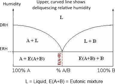 DRH = Deliquescing Relative Humidity, ERH = Eutonic Relative Humidity