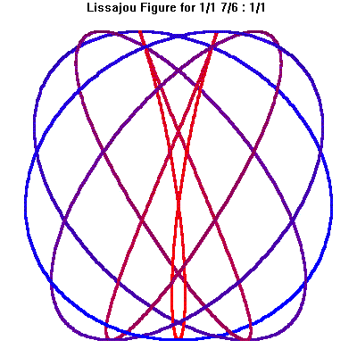 Lissajou 1/1 7/6 : 1/1