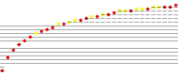 Score of the harmonic series from C upwards