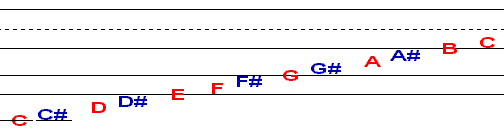 C C# D D# E F F# G G# A A# B C shown using nudge to pitch