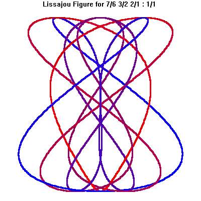 Lissajou 7/6 3/2 2/1 : 1/1
